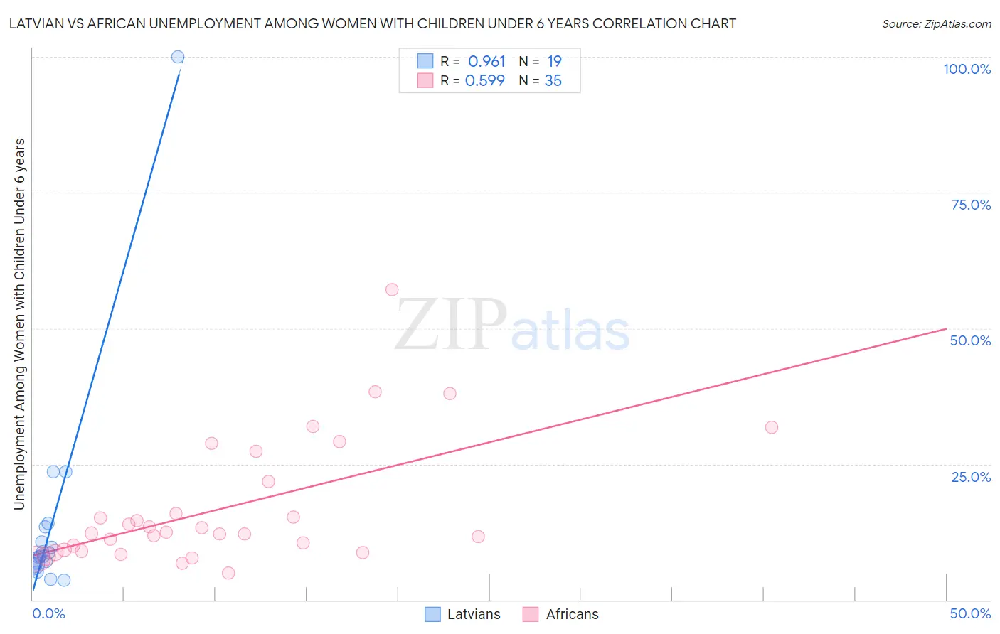 Latvian vs African Unemployment Among Women with Children Under 6 years