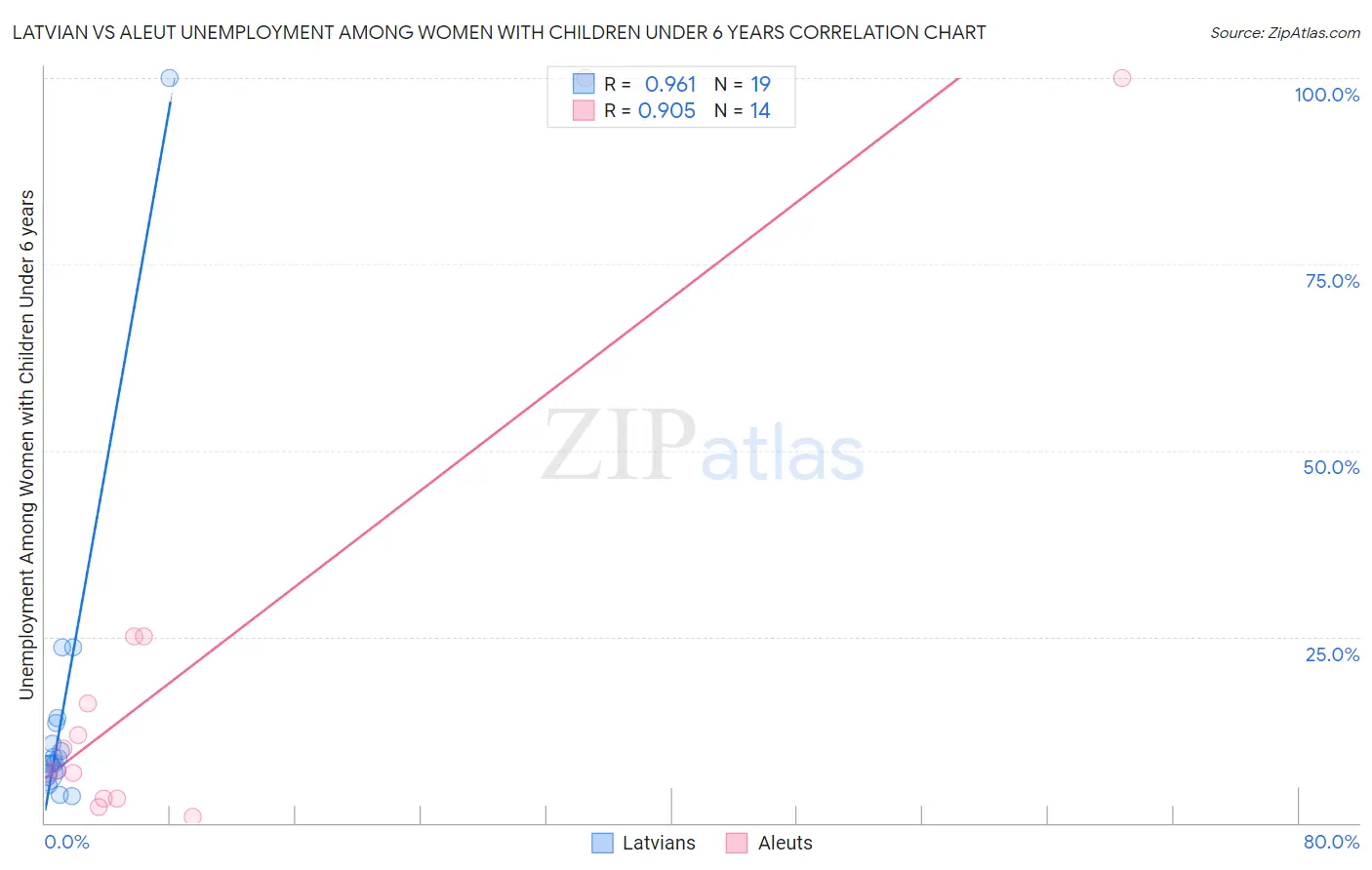 Latvian vs Aleut Unemployment Among Women with Children Under 6 years