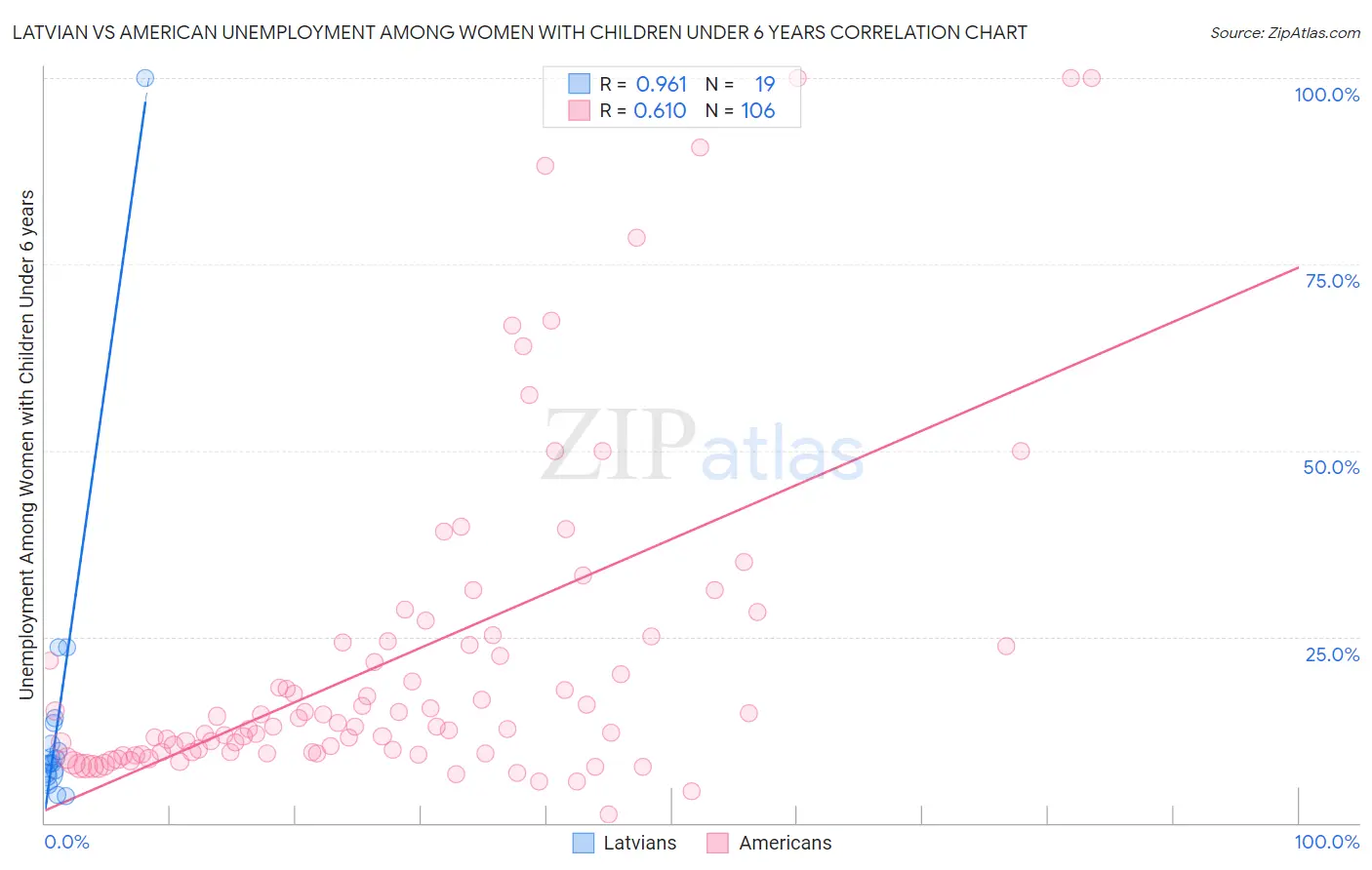 Latvian vs American Unemployment Among Women with Children Under 6 years