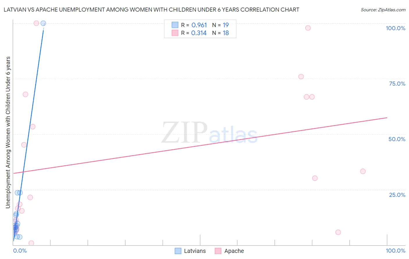 Latvian vs Apache Unemployment Among Women with Children Under 6 years
