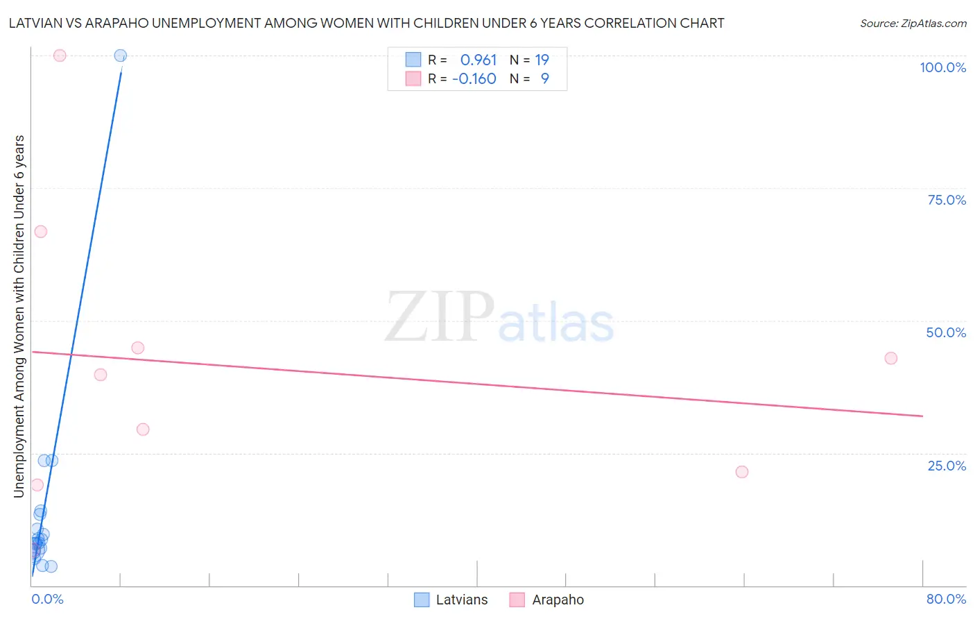 Latvian vs Arapaho Unemployment Among Women with Children Under 6 years
