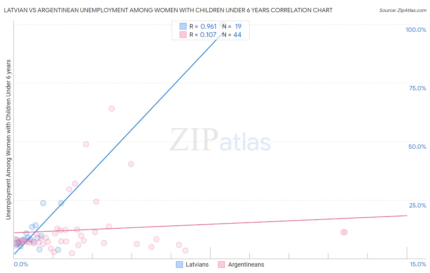 Latvian vs Argentinean Unemployment Among Women with Children Under 6 years