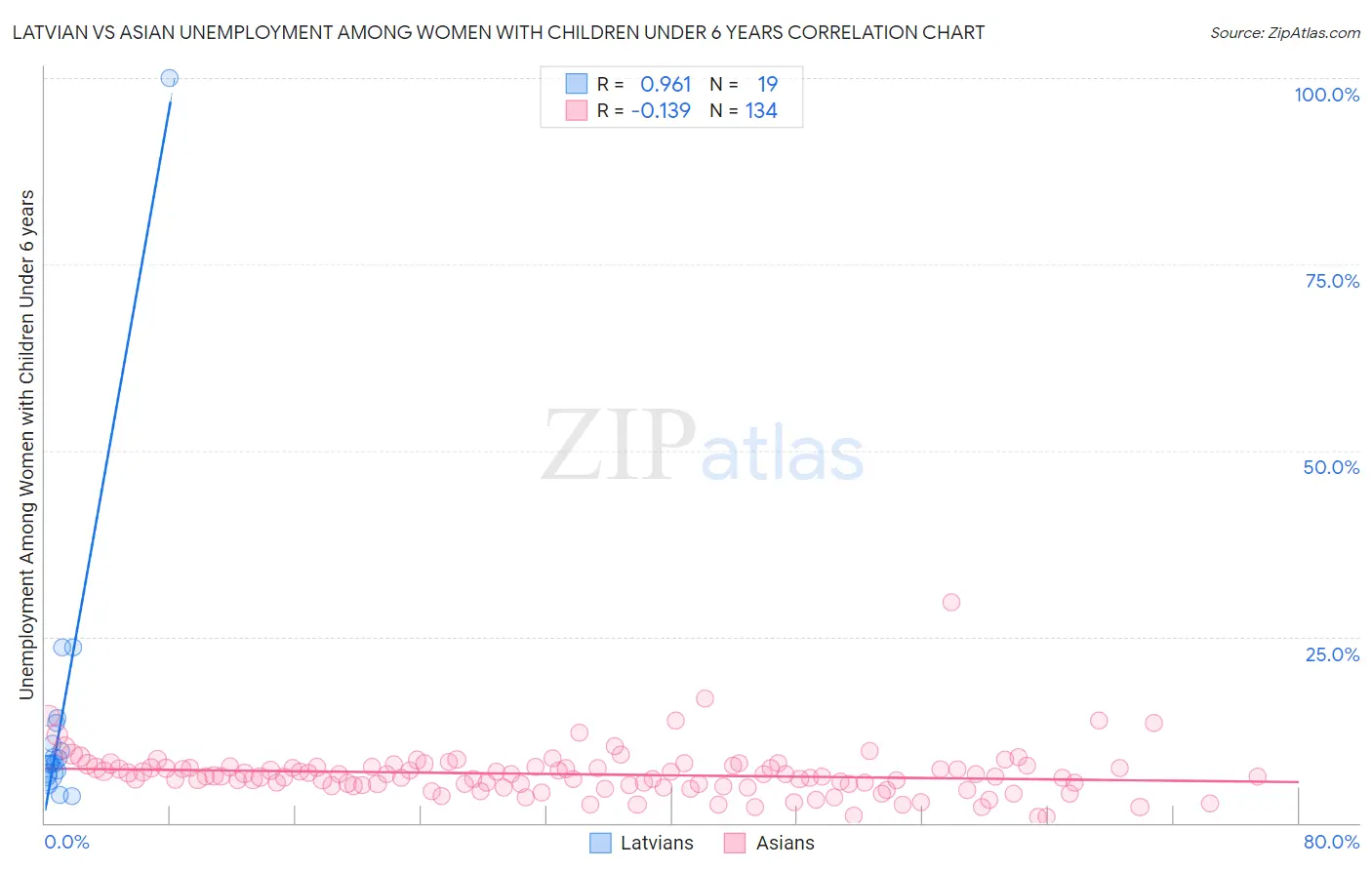 Latvian vs Asian Unemployment Among Women with Children Under 6 years