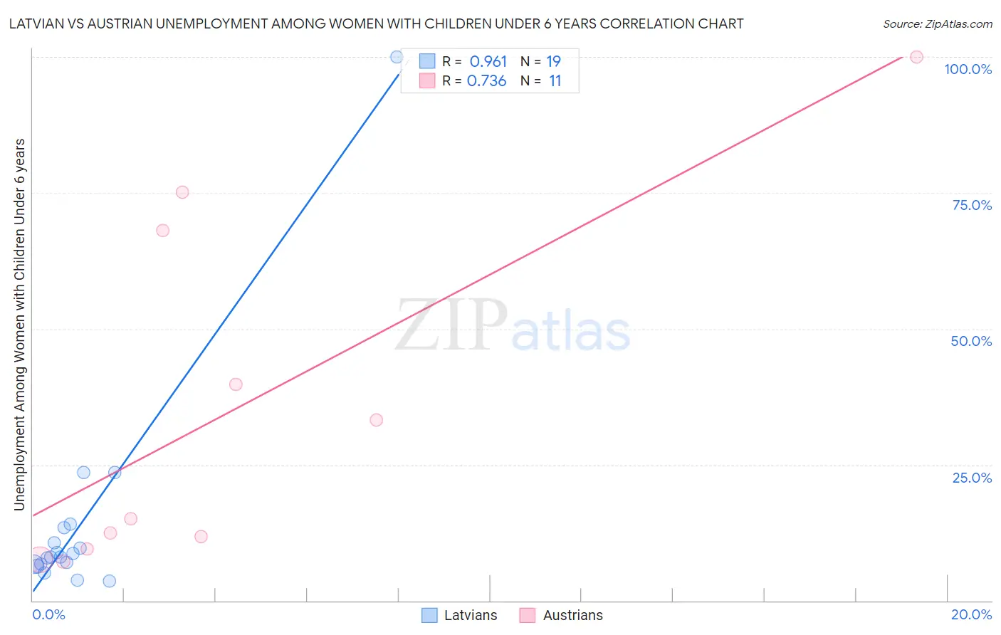 Latvian vs Austrian Unemployment Among Women with Children Under 6 years