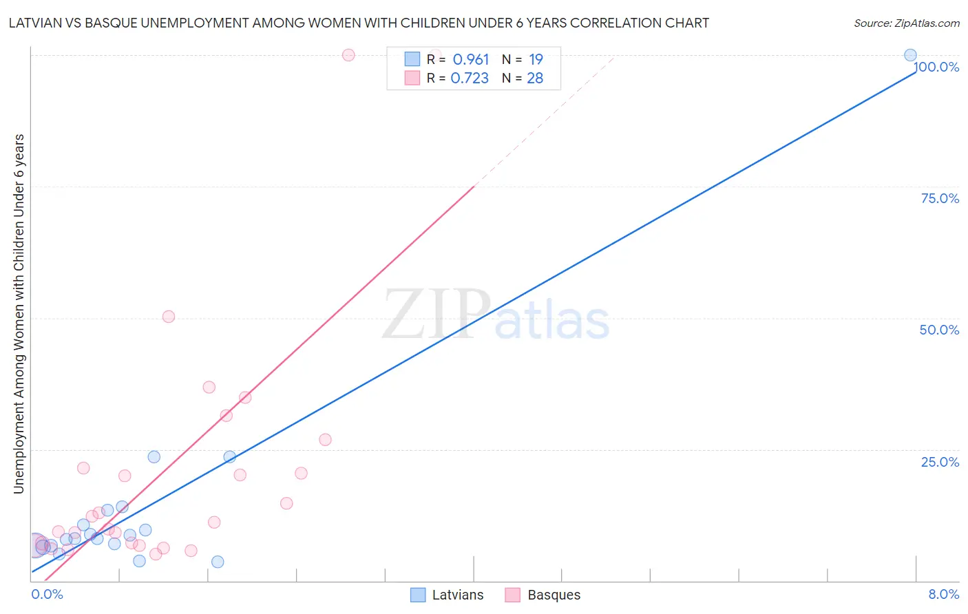 Latvian vs Basque Unemployment Among Women with Children Under 6 years