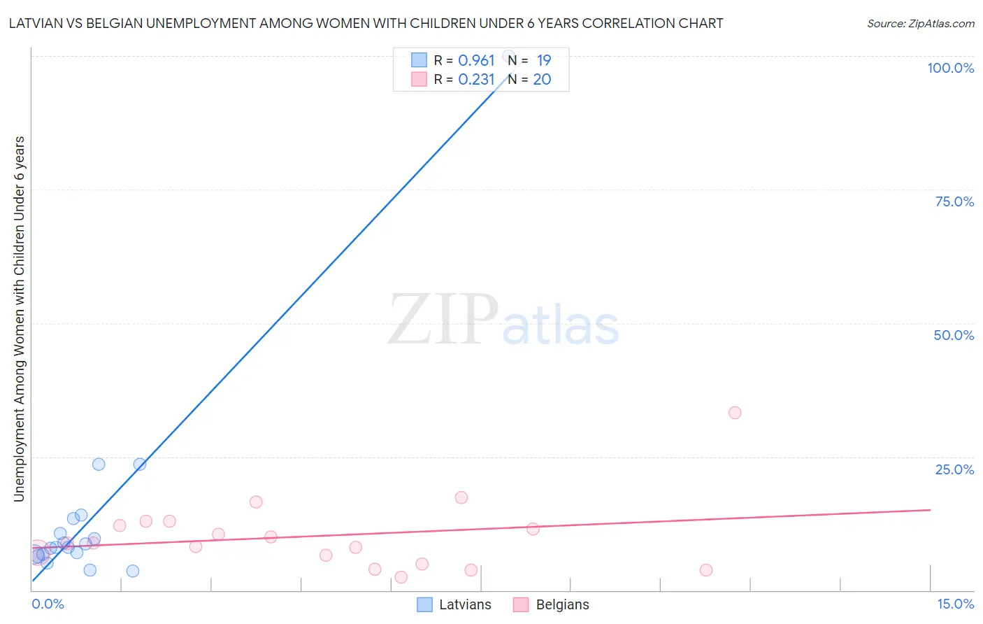 Latvian vs Belgian Unemployment Among Women with Children Under 6 years