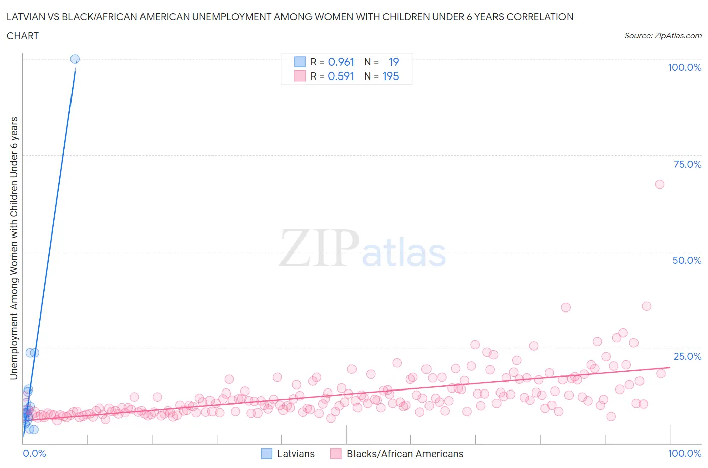 Latvian vs Black/African American Unemployment Among Women with Children Under 6 years