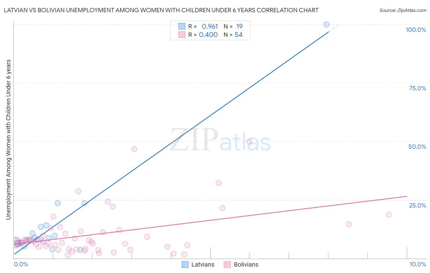 Latvian vs Bolivian Unemployment Among Women with Children Under 6 years