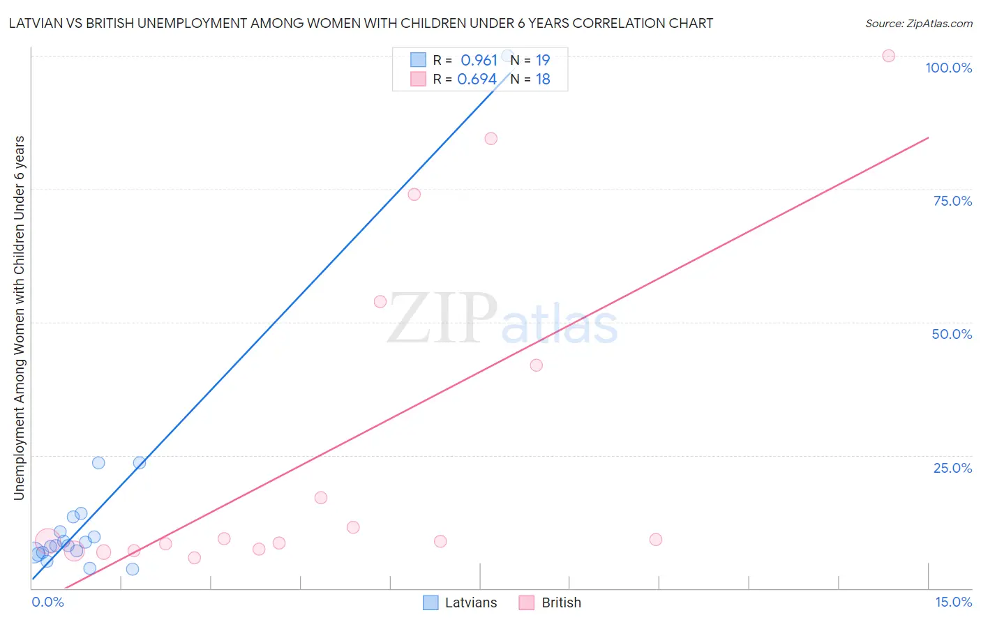 Latvian vs British Unemployment Among Women with Children Under 6 years
