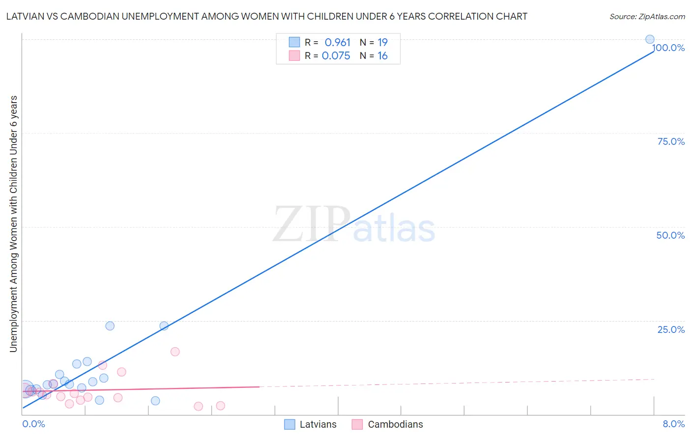 Latvian vs Cambodian Unemployment Among Women with Children Under 6 years