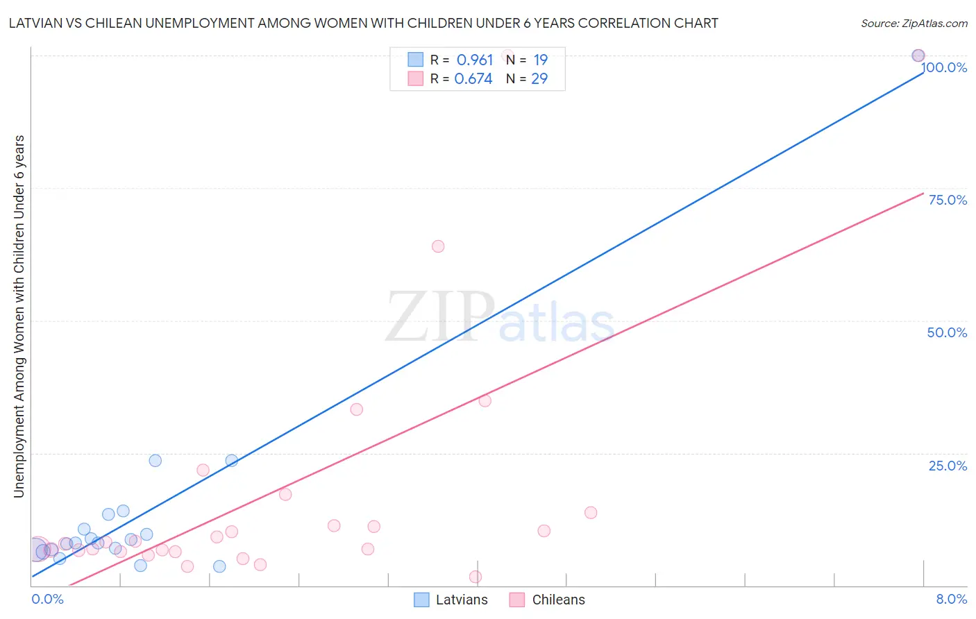 Latvian vs Chilean Unemployment Among Women with Children Under 6 years