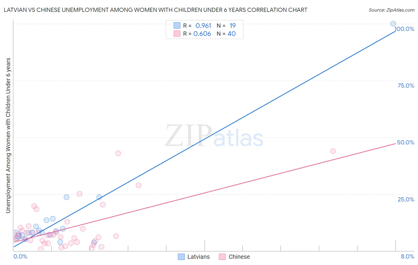 Latvian vs Chinese Unemployment Among Women with Children Under 6 years