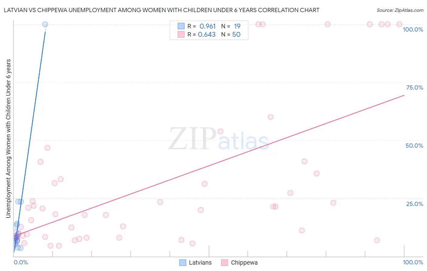 Latvian vs Chippewa Unemployment Among Women with Children Under 6 years