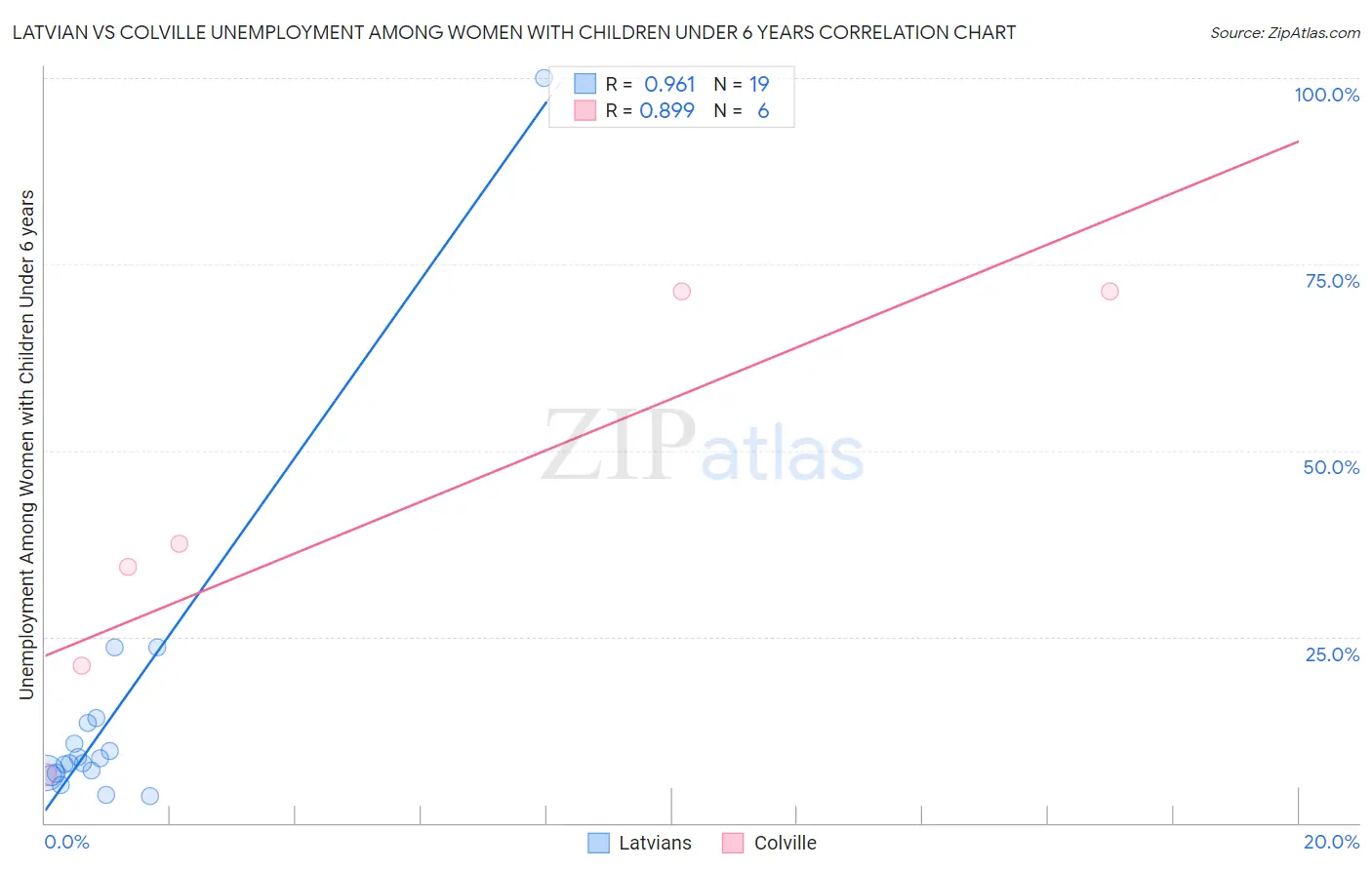 Latvian vs Colville Unemployment Among Women with Children Under 6 years