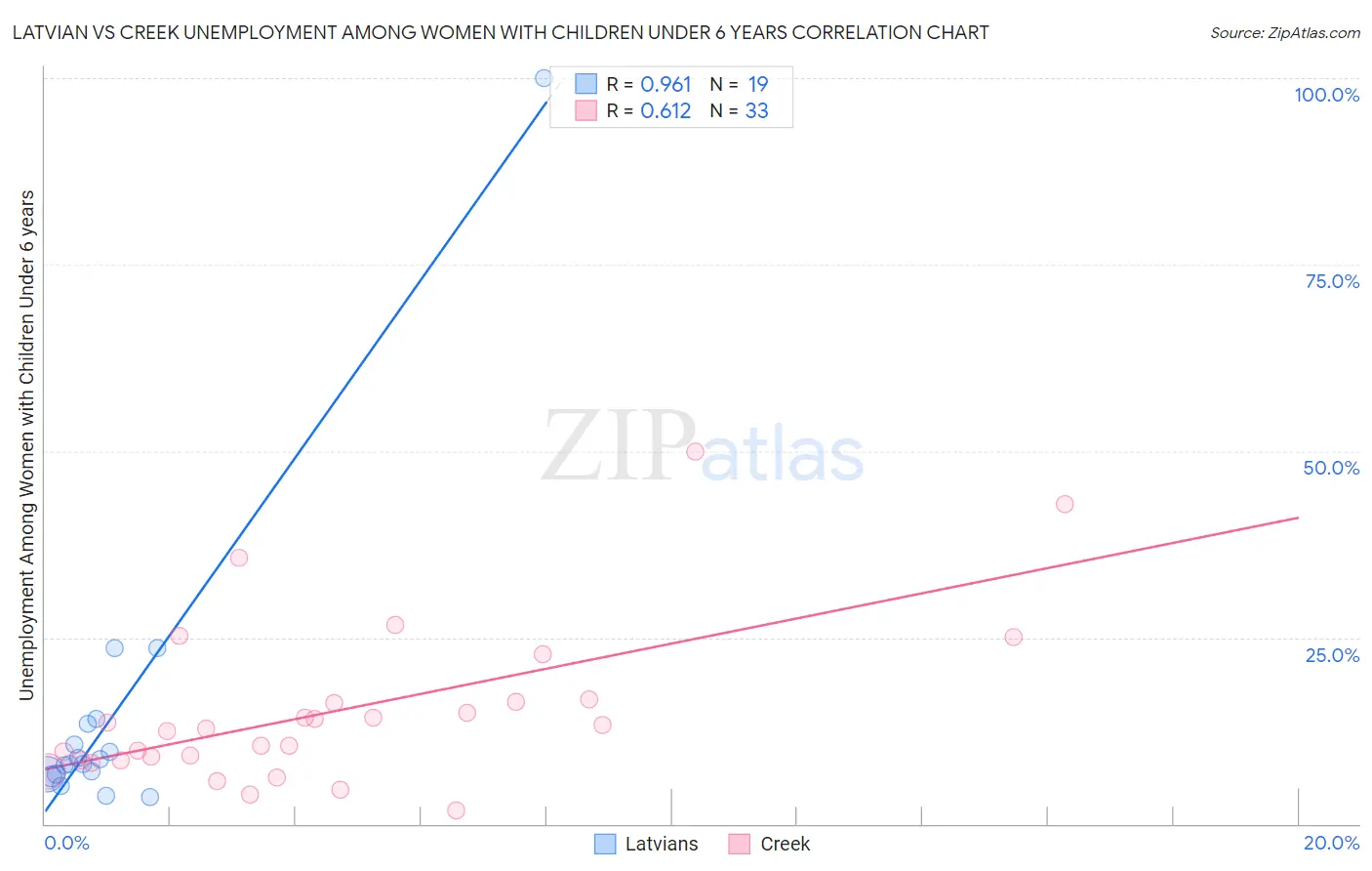 Latvian vs Creek Unemployment Among Women with Children Under 6 years