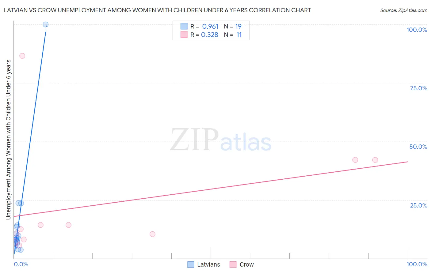 Latvian vs Crow Unemployment Among Women with Children Under 6 years