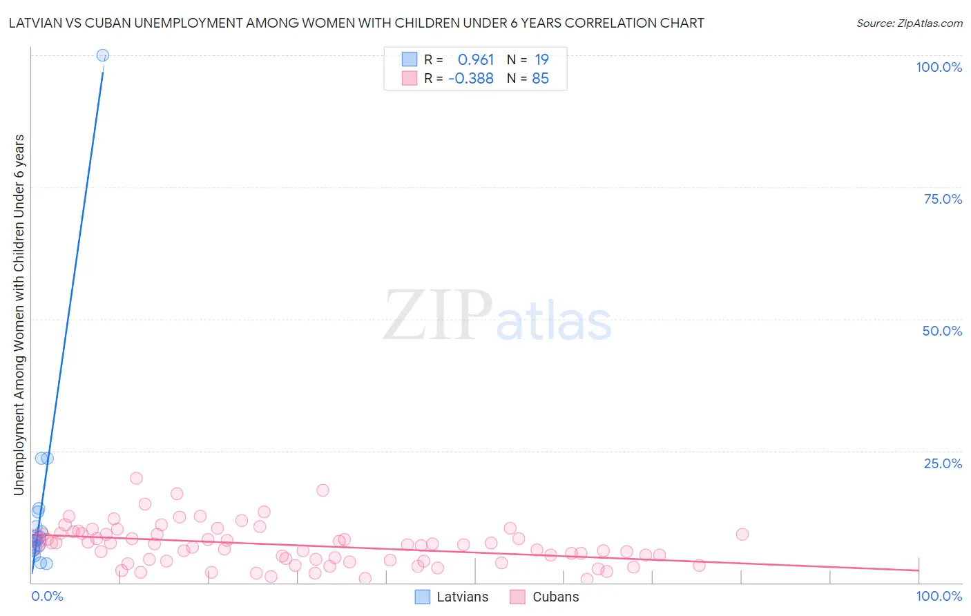 Latvian vs Cuban Unemployment Among Women with Children Under 6 years