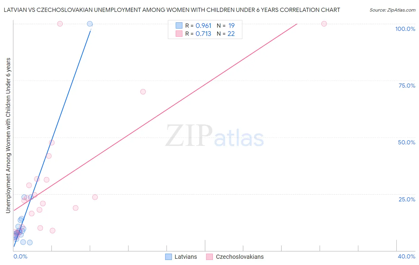 Latvian vs Czechoslovakian Unemployment Among Women with Children Under 6 years