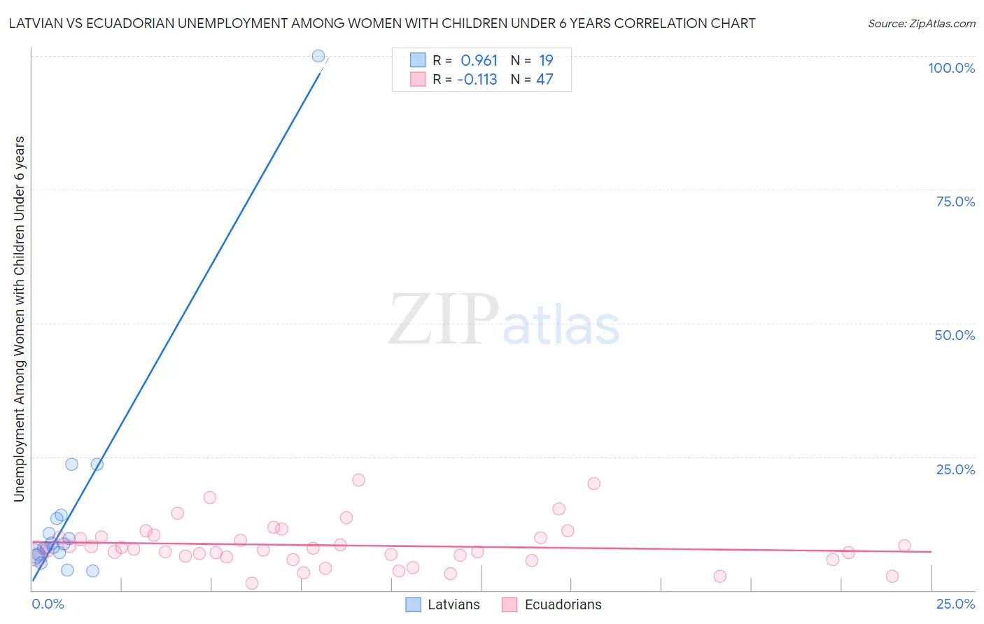 Latvian vs Ecuadorian Unemployment Among Women with Children Under 6 years