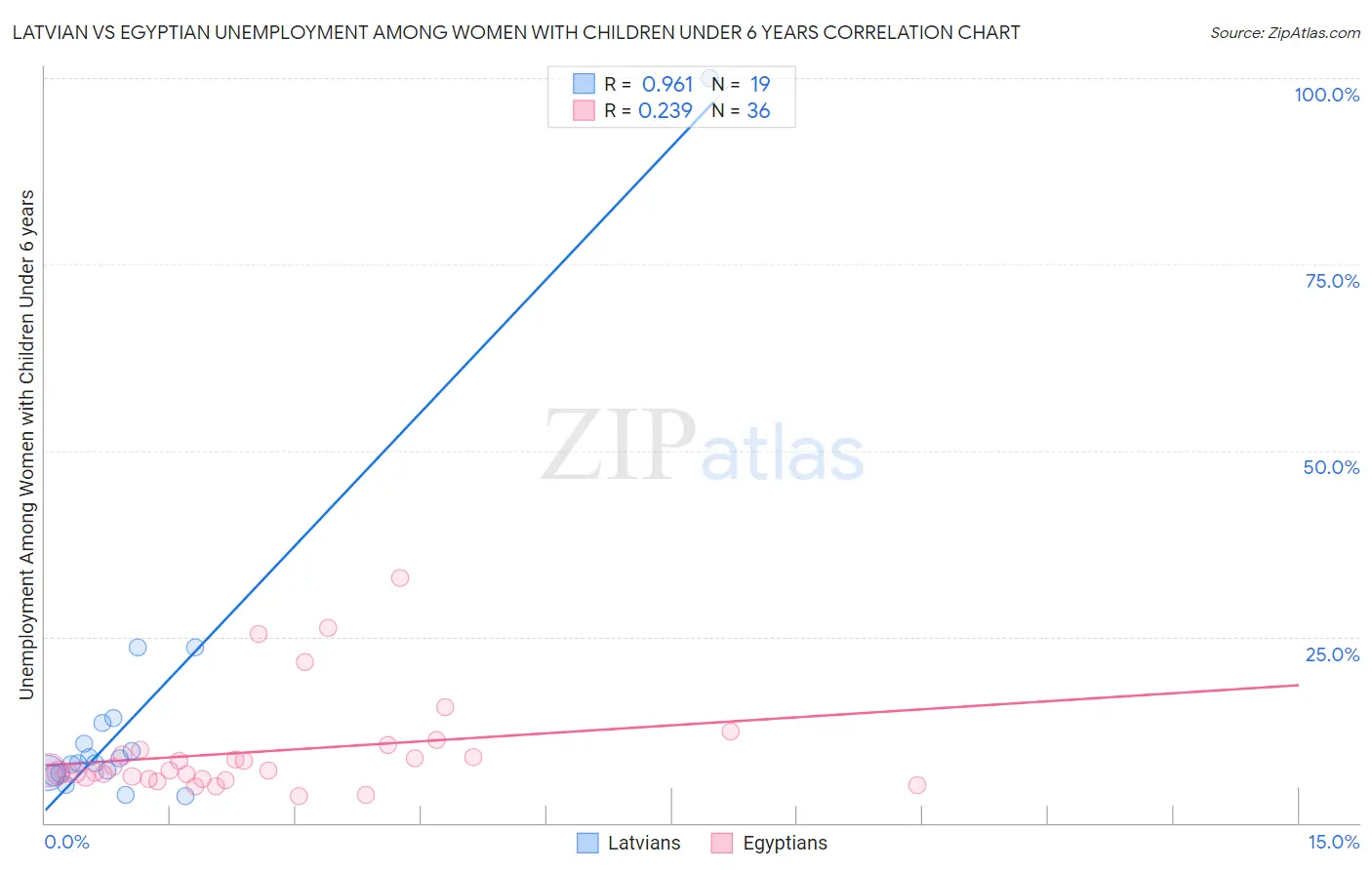 Latvian vs Egyptian Unemployment Among Women with Children Under 6 years