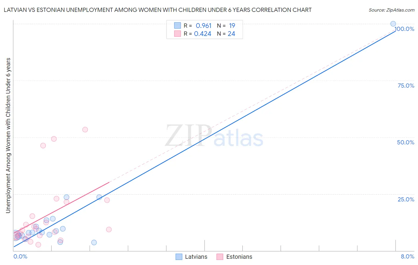 Latvian vs Estonian Unemployment Among Women with Children Under 6 years
