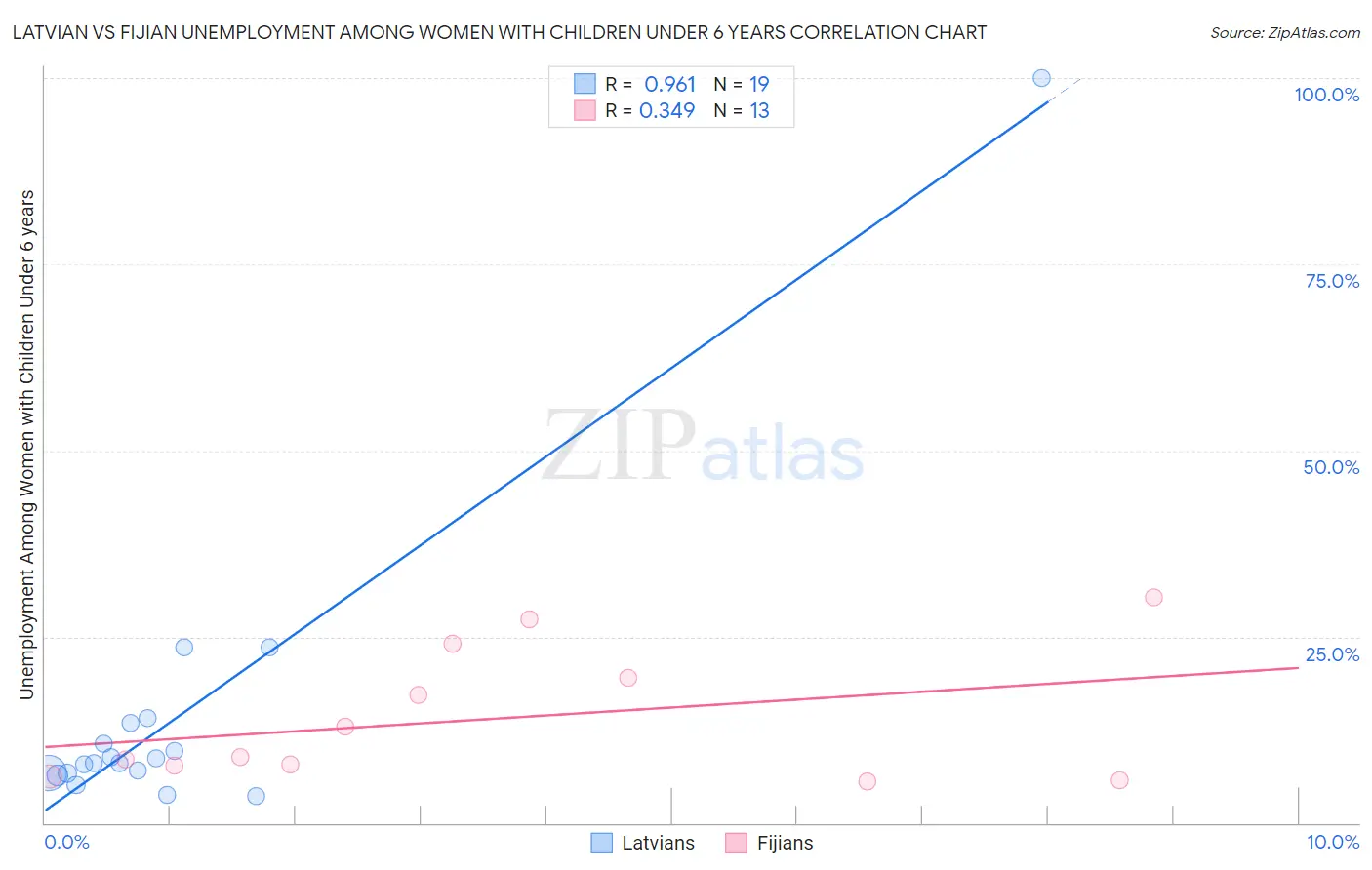 Latvian vs Fijian Unemployment Among Women with Children Under 6 years