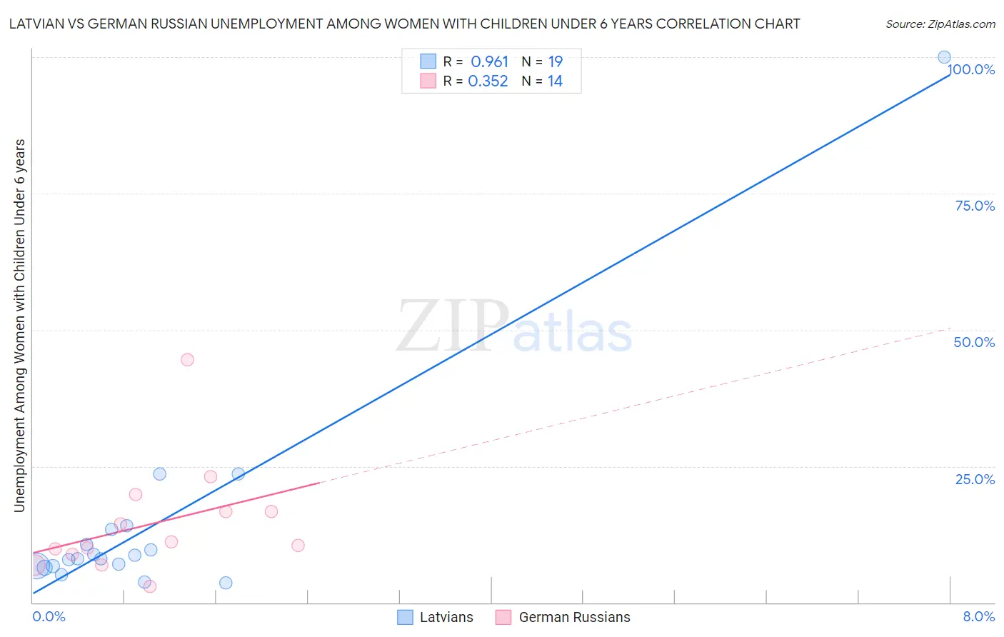 Latvian vs German Russian Unemployment Among Women with Children Under 6 years