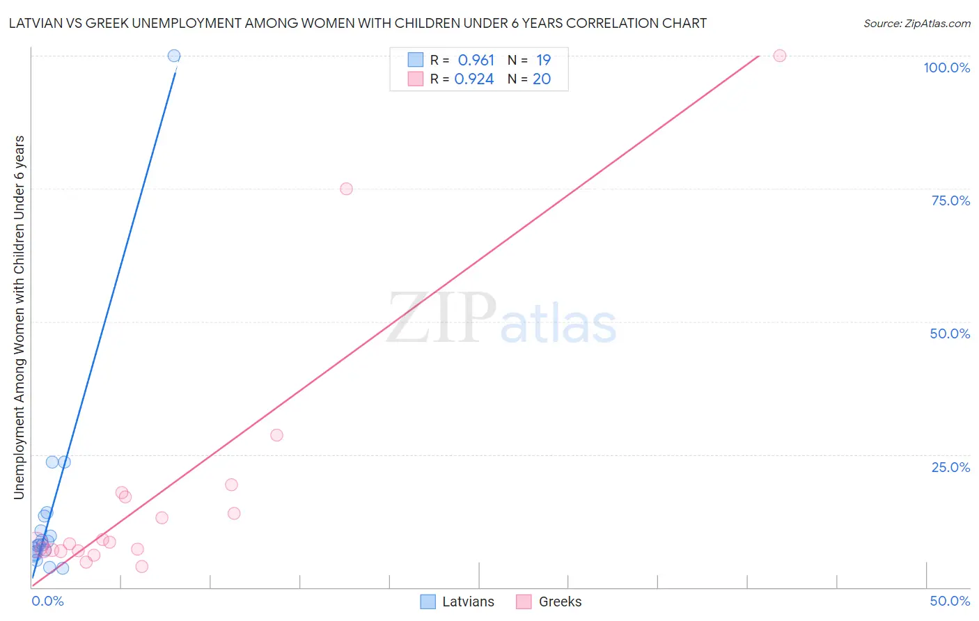 Latvian vs Greek Unemployment Among Women with Children Under 6 years