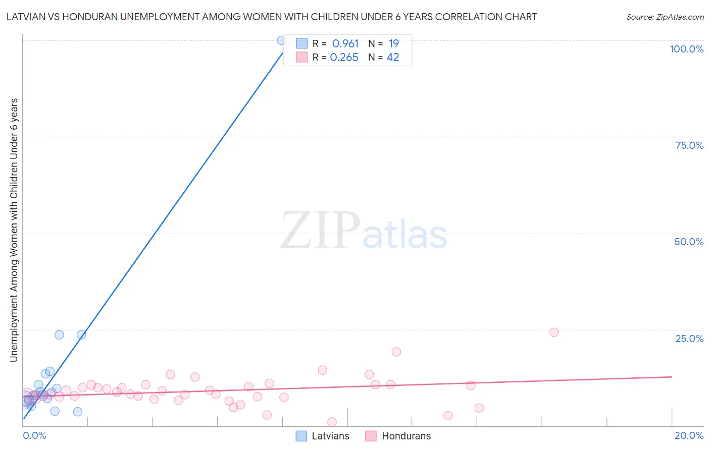 Latvian vs Honduran Unemployment Among Women with Children Under 6 years