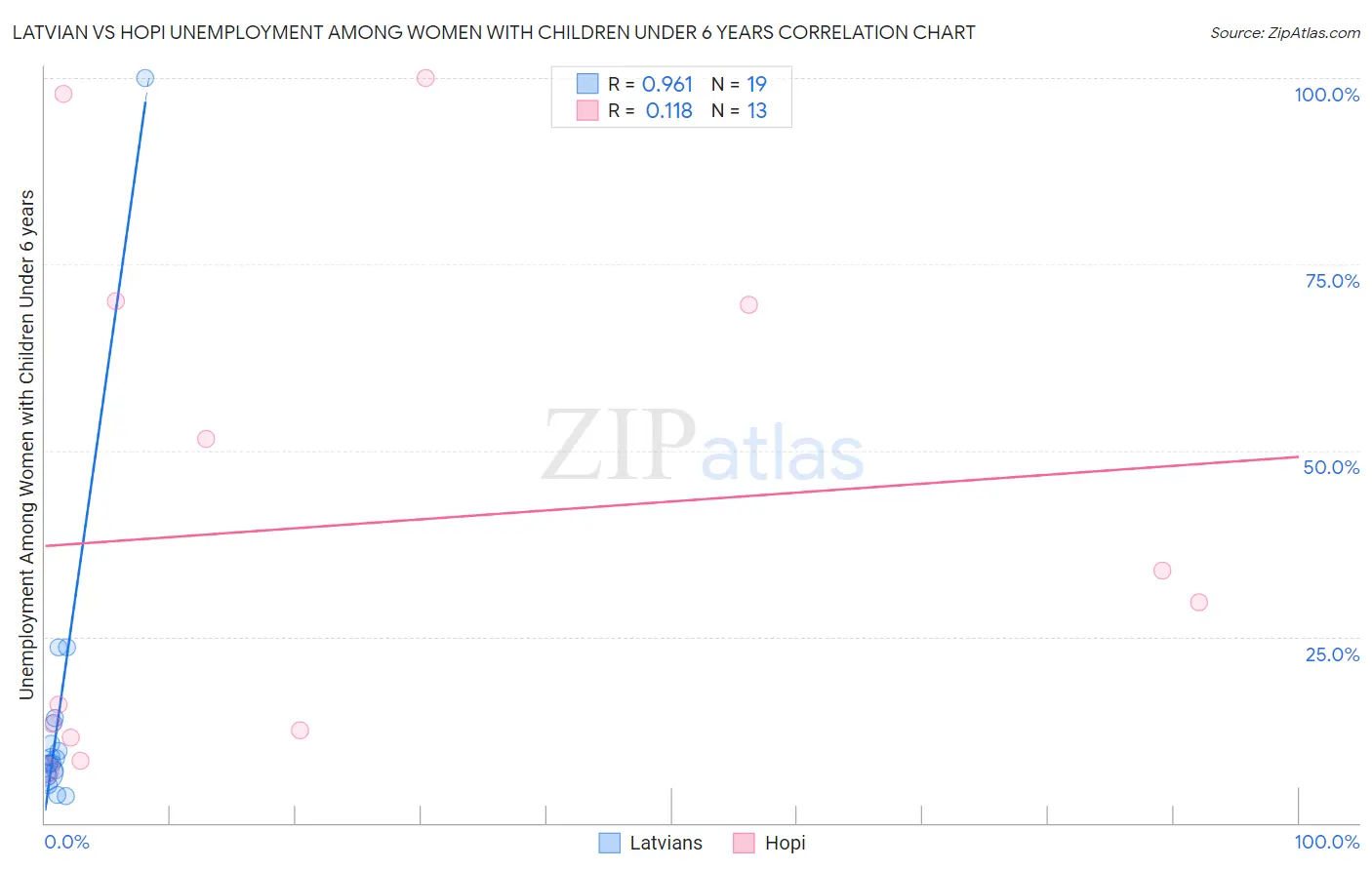 Latvian vs Hopi Unemployment Among Women with Children Under 6 years