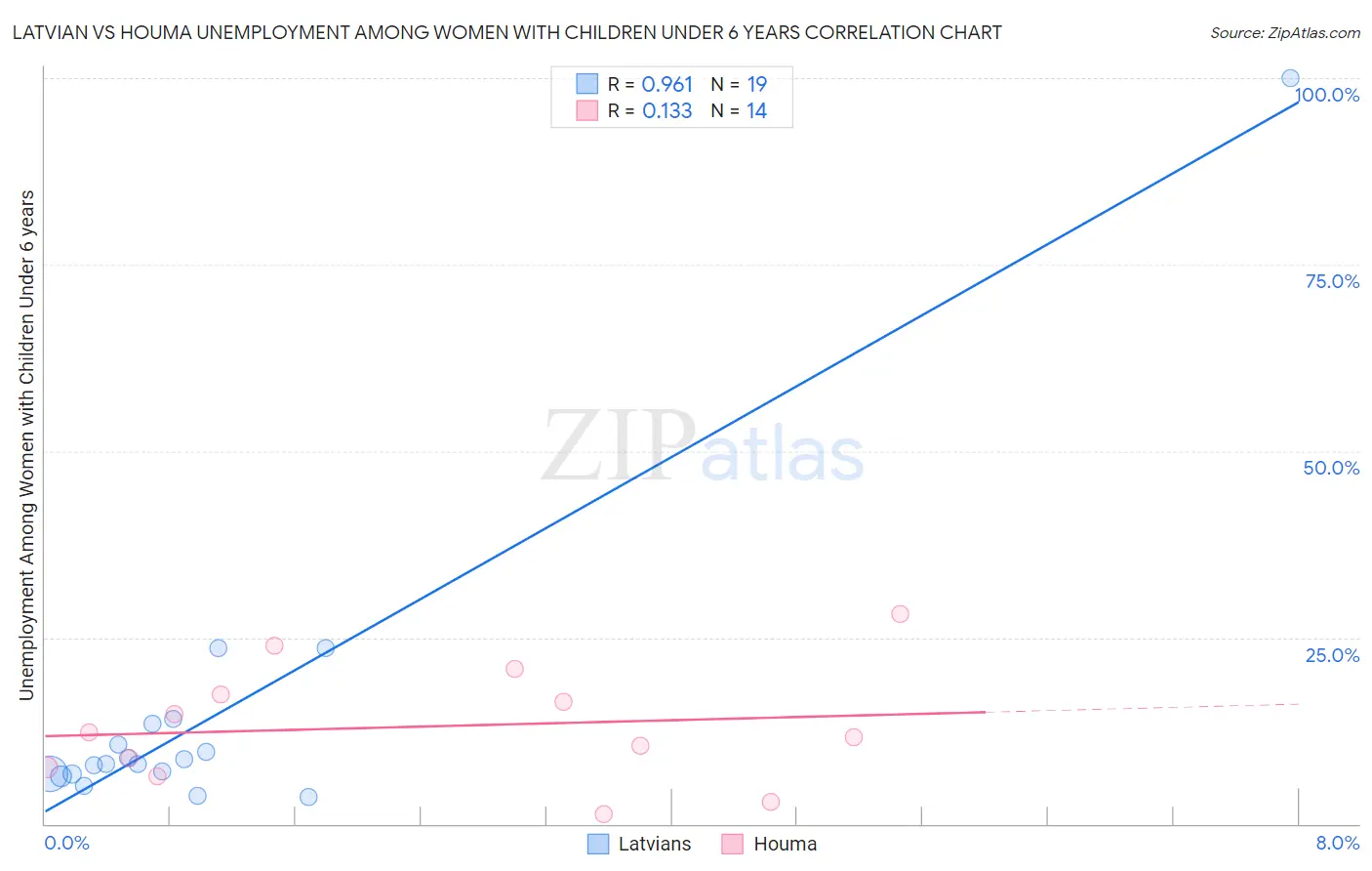 Latvian vs Houma Unemployment Among Women with Children Under 6 years