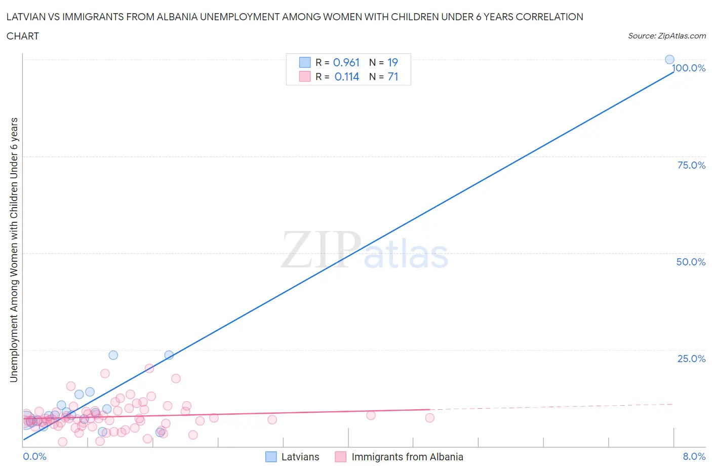 Latvian vs Immigrants from Albania Unemployment Among Women with Children Under 6 years