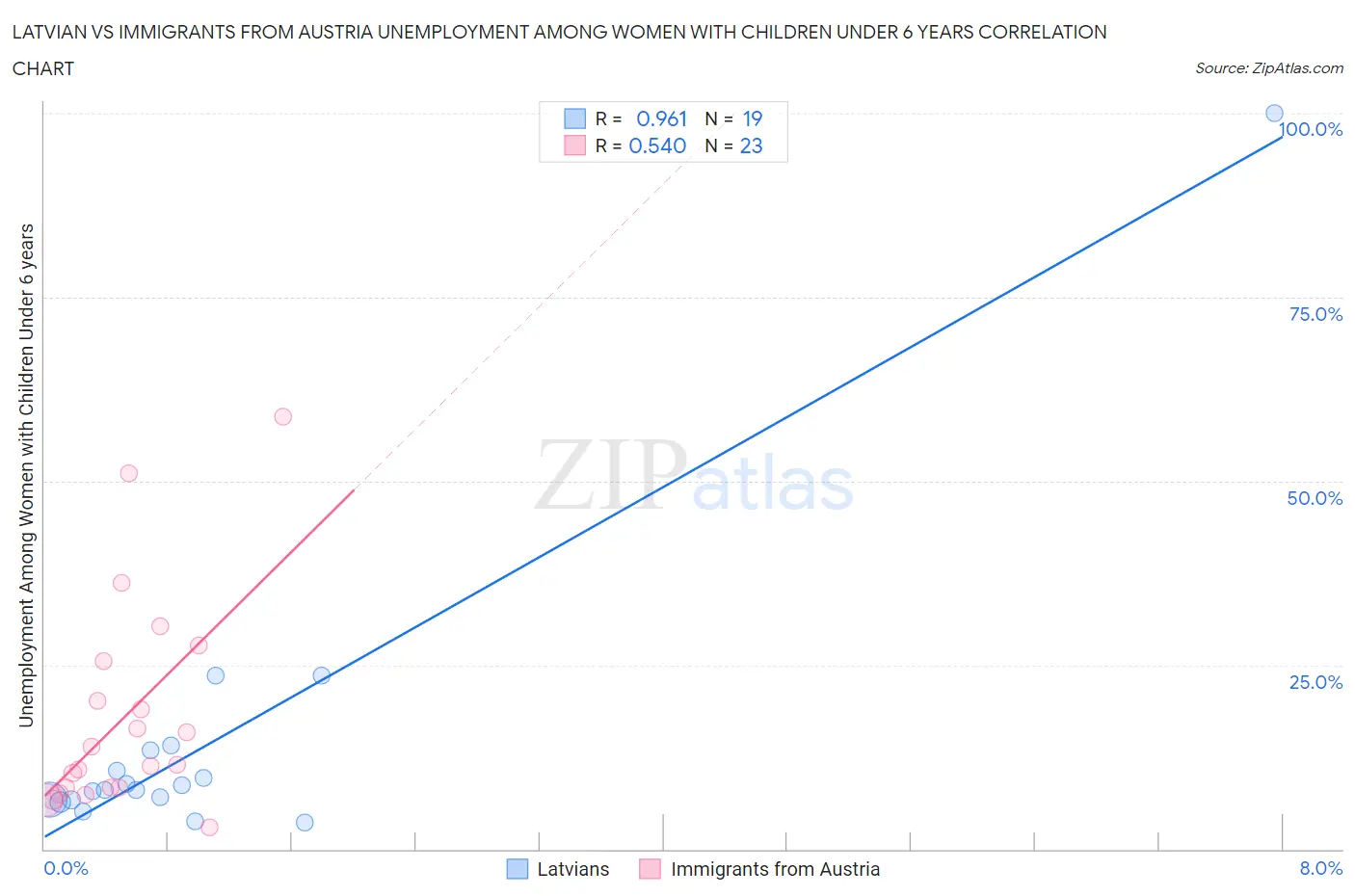 Latvian vs Immigrants from Austria Unemployment Among Women with Children Under 6 years