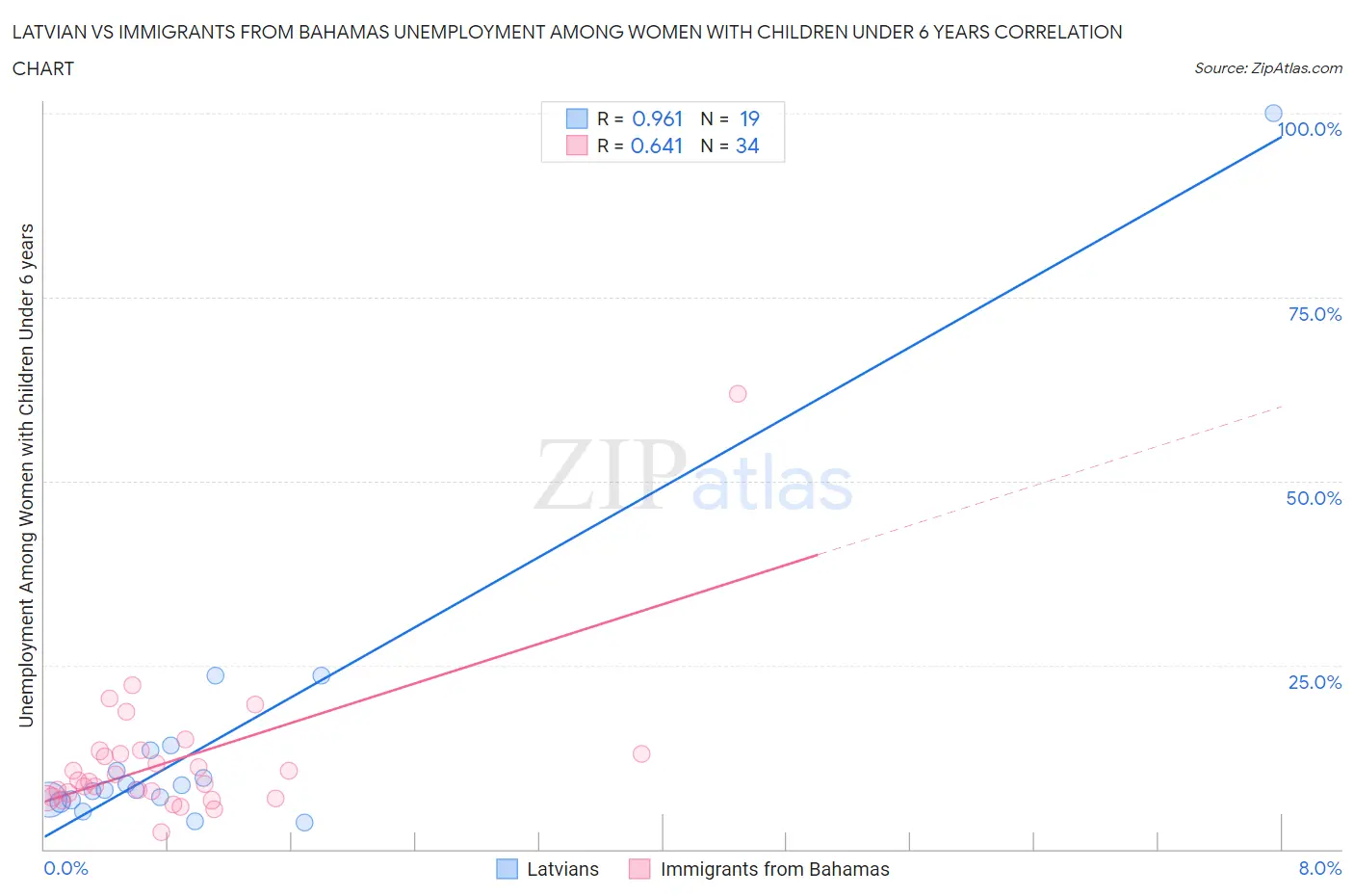 Latvian vs Immigrants from Bahamas Unemployment Among Women with Children Under 6 years