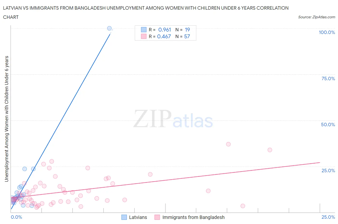 Latvian vs Immigrants from Bangladesh Unemployment Among Women with Children Under 6 years