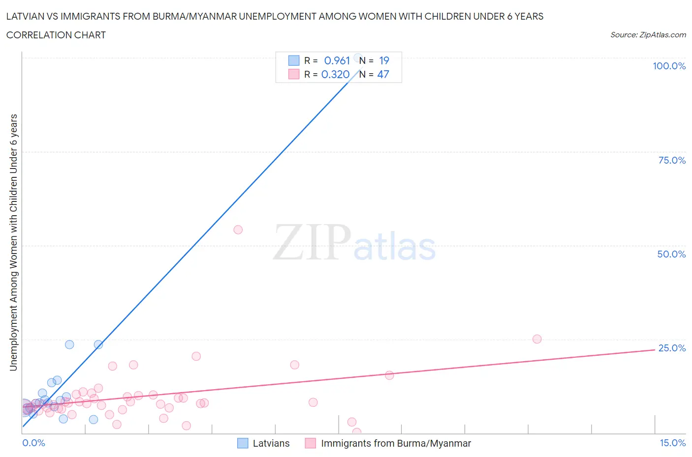 Latvian vs Immigrants from Burma/Myanmar Unemployment Among Women with Children Under 6 years