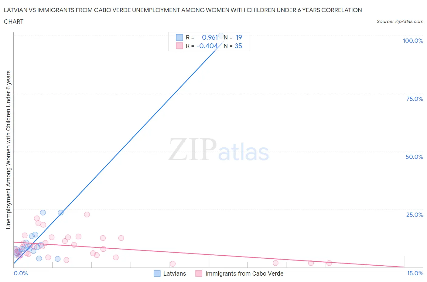 Latvian vs Immigrants from Cabo Verde Unemployment Among Women with Children Under 6 years