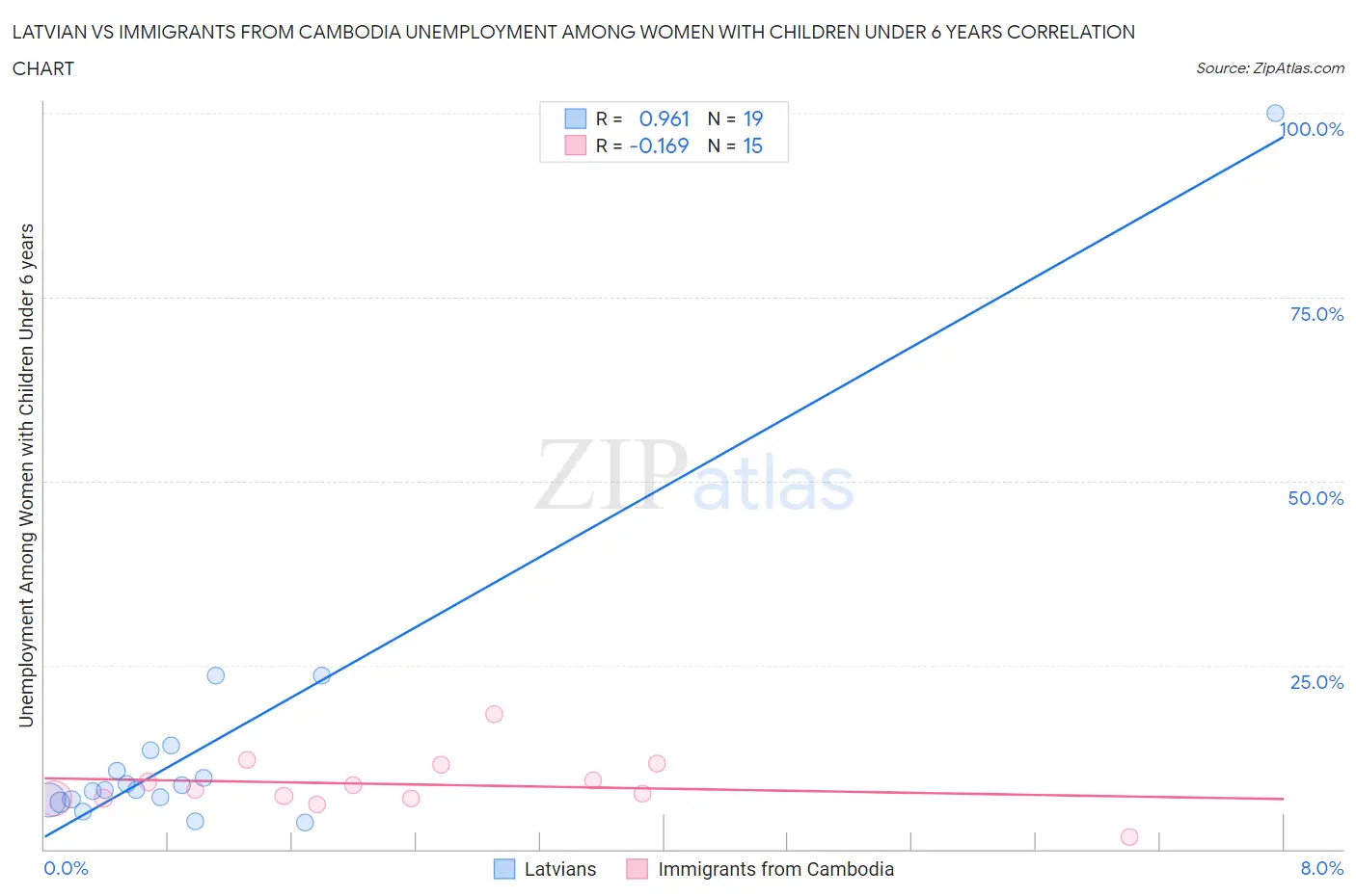 Latvian vs Immigrants from Cambodia Unemployment Among Women with Children Under 6 years