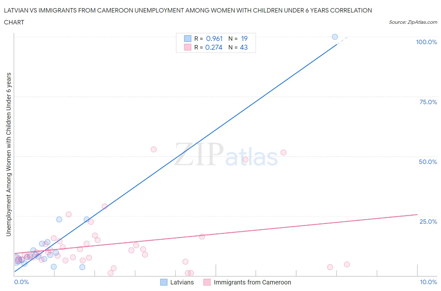 Latvian vs Immigrants from Cameroon Unemployment Among Women with Children Under 6 years