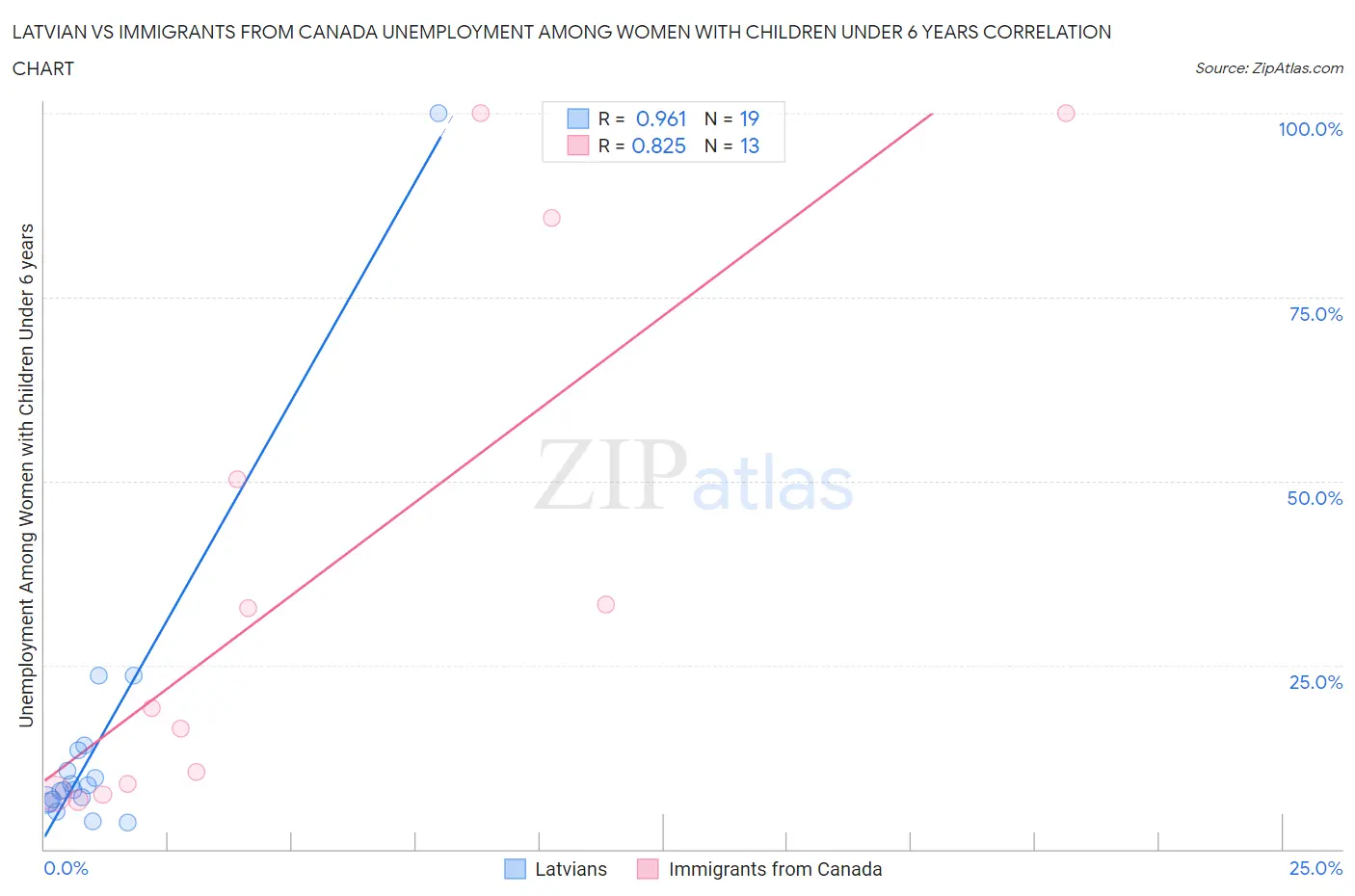 Latvian vs Immigrants from Canada Unemployment Among Women with Children Under 6 years