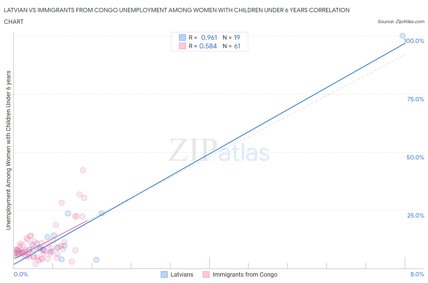 Latvian vs Immigrants from Congo Unemployment Among Women with Children Under 6 years