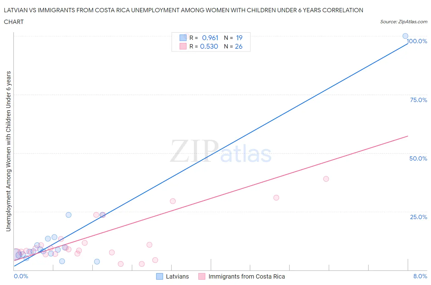 Latvian vs Immigrants from Costa Rica Unemployment Among Women with Children Under 6 years