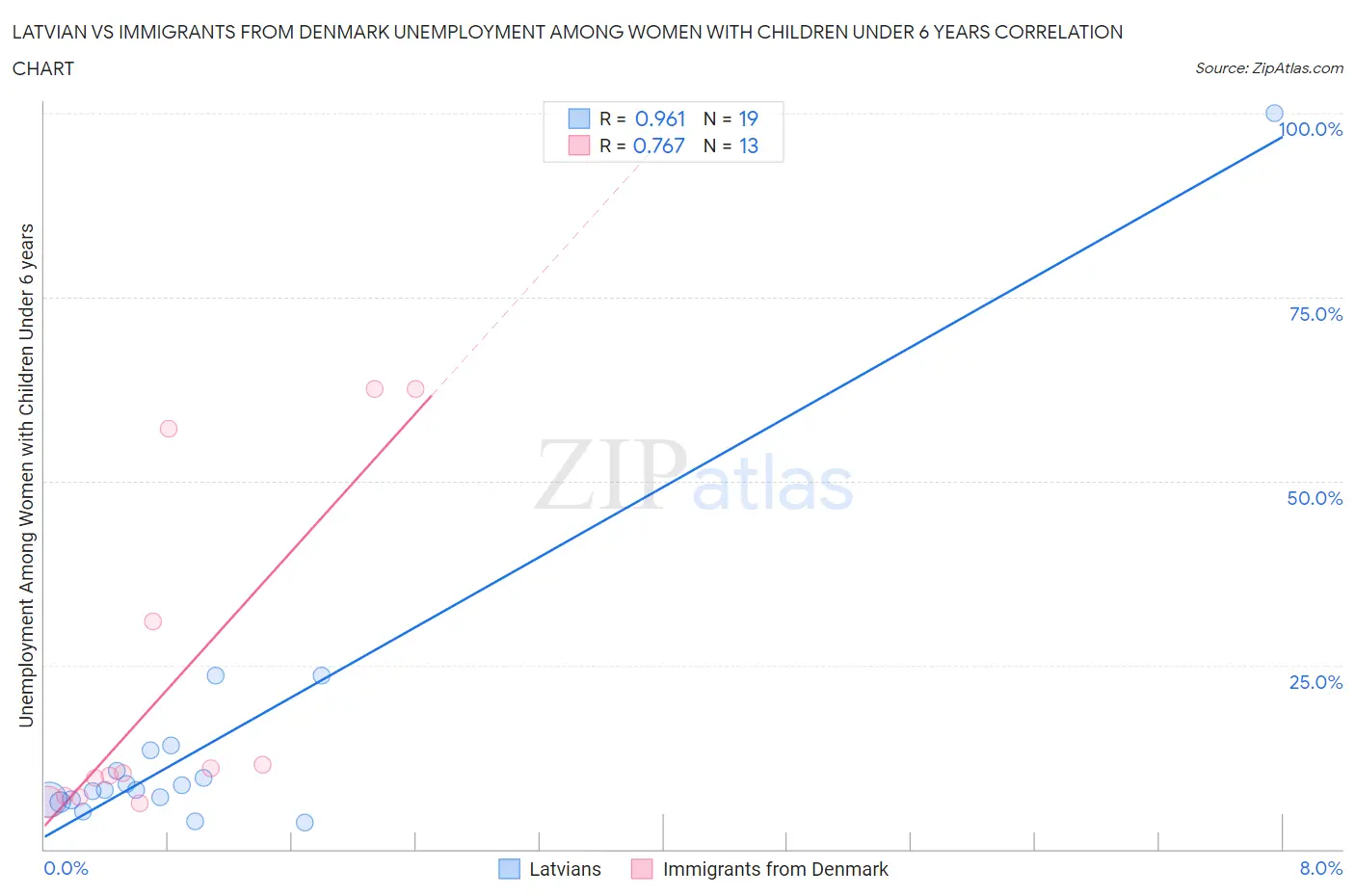 Latvian vs Immigrants from Denmark Unemployment Among Women with Children Under 6 years