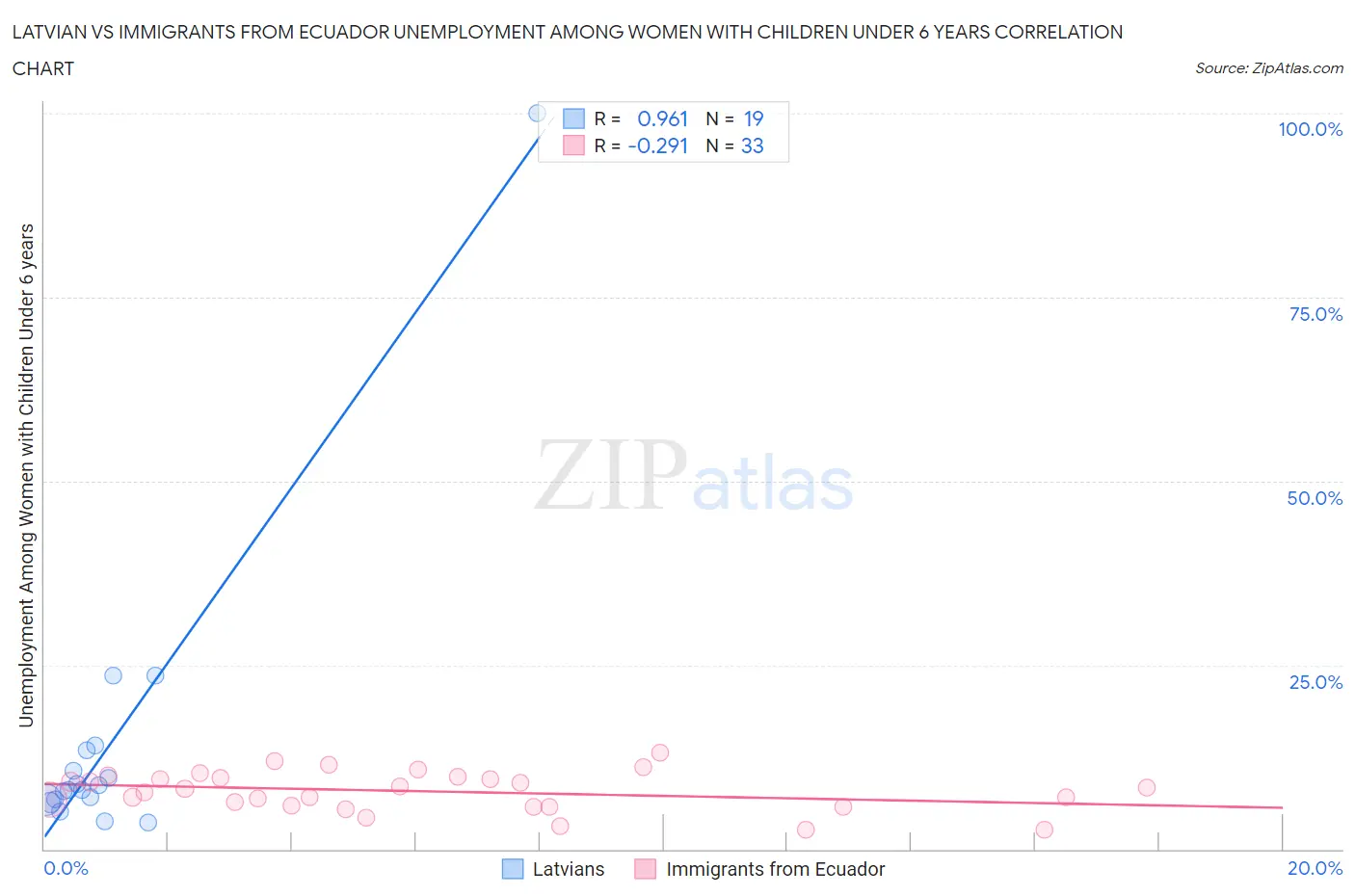 Latvian vs Immigrants from Ecuador Unemployment Among Women with Children Under 6 years
