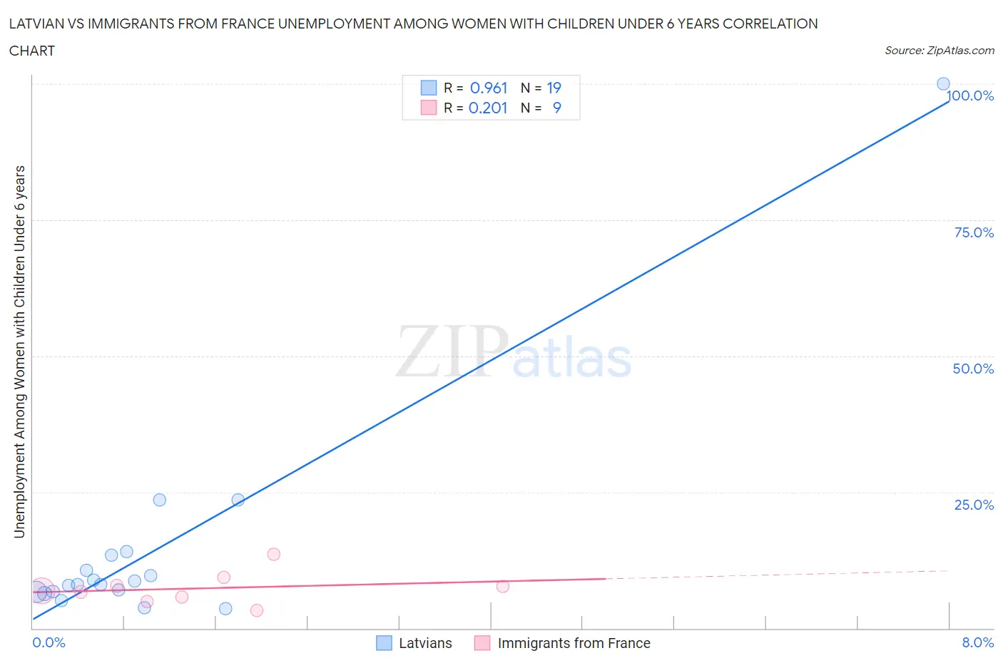 Latvian vs Immigrants from France Unemployment Among Women with Children Under 6 years