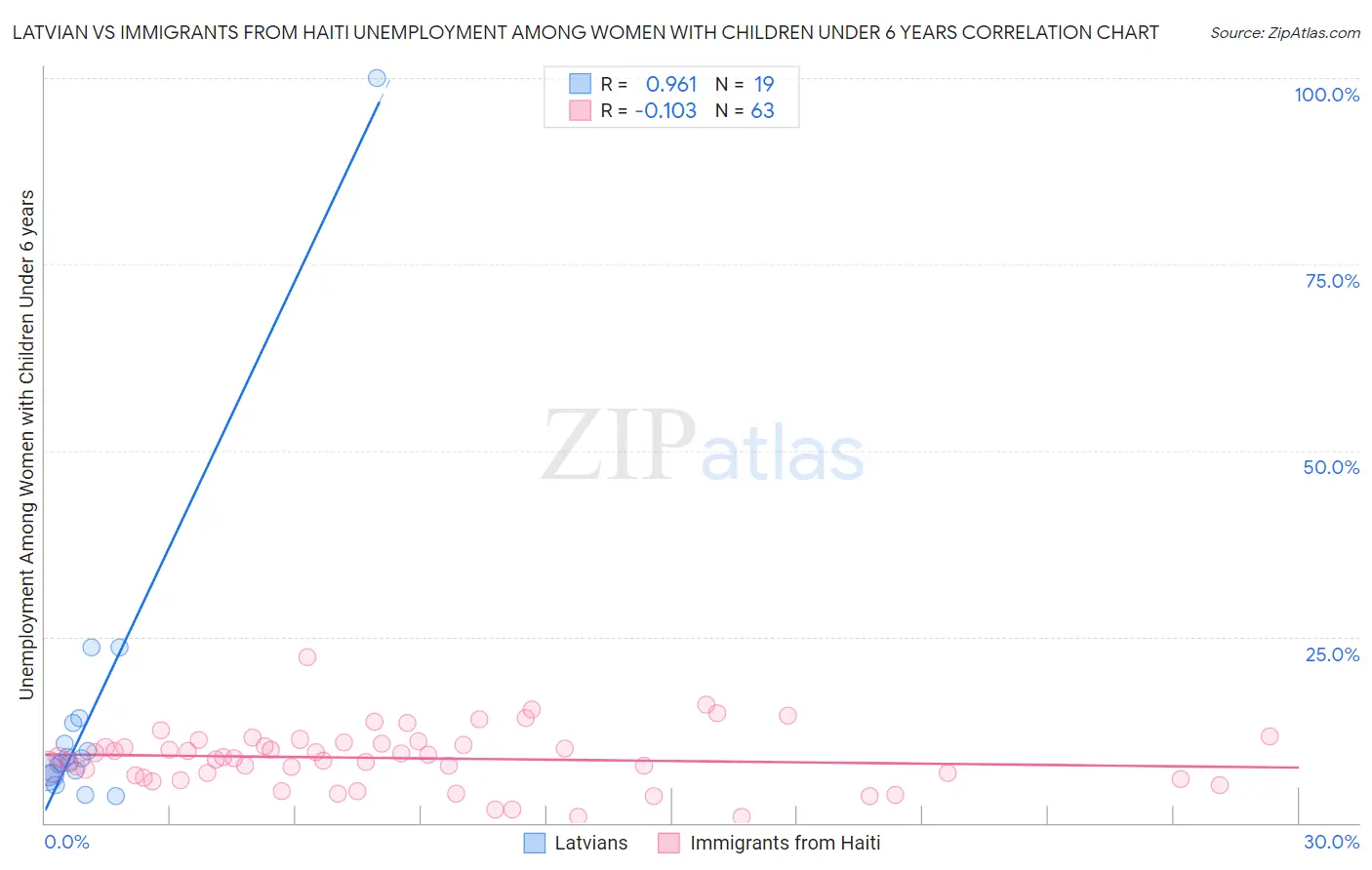 Latvian vs Immigrants from Haiti Unemployment Among Women with Children Under 6 years