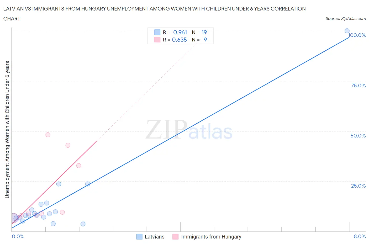 Latvian vs Immigrants from Hungary Unemployment Among Women with Children Under 6 years