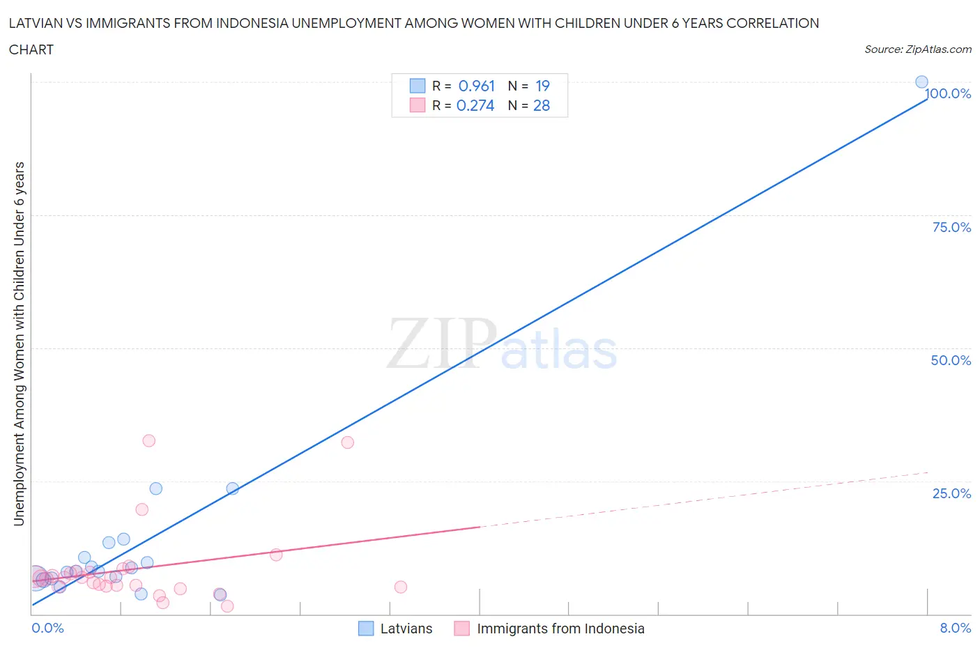 Latvian vs Immigrants from Indonesia Unemployment Among Women with Children Under 6 years