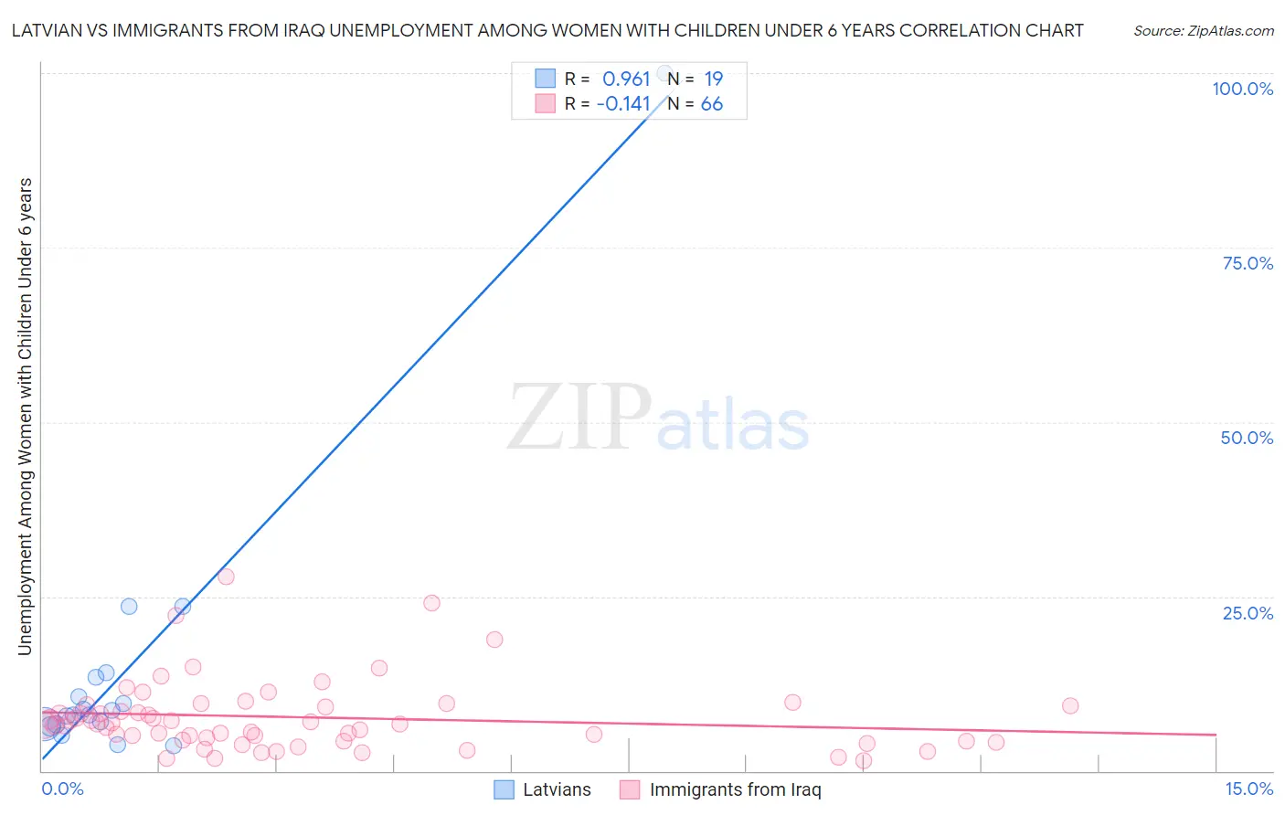 Latvian vs Immigrants from Iraq Unemployment Among Women with Children Under 6 years