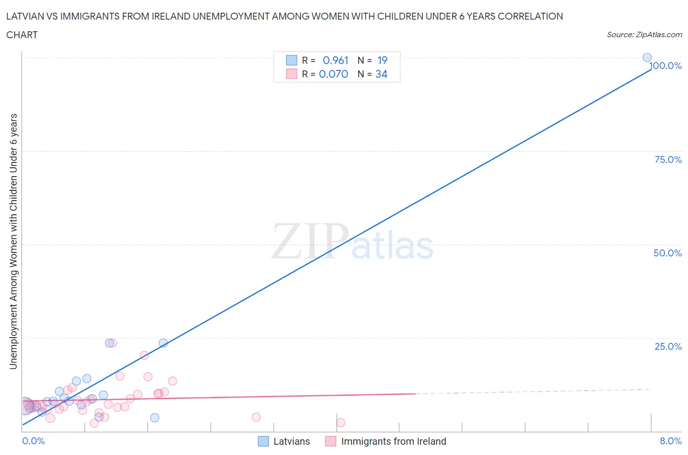 Latvian vs Immigrants from Ireland Unemployment Among Women with Children Under 6 years